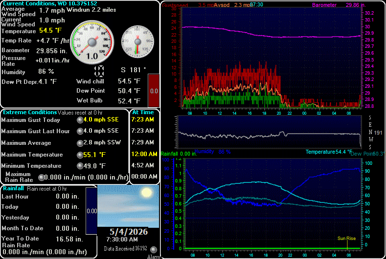 Image of Graph and Data