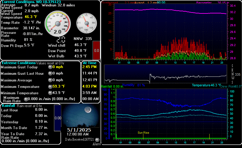 Image of Graph and Data